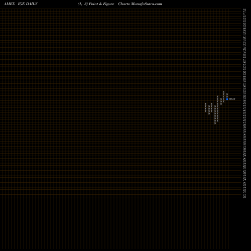 Free Point and Figure charts S&P Natural Resources North Amer Ishares IGE share AMEX Stock Exchange 