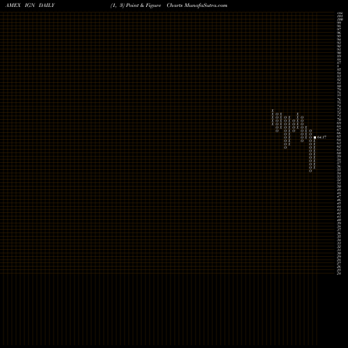 Free Point and Figure charts S&P Tech-Multimd Ntwk North Amer Ishares IGN share AMEX Stock Exchange 