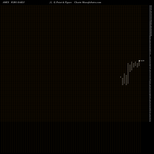 Free Point and Figure charts Ishares International Dividend IGRO share AMEX Stock Exchange 