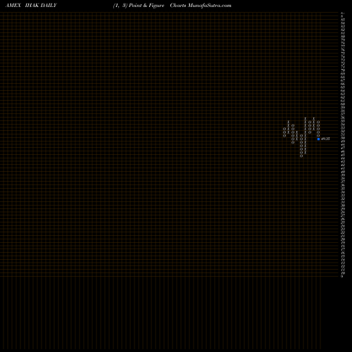 Free Point and Figure charts Ishares Cybersecurity And Tech ETF IHAK share AMEX Stock Exchange 