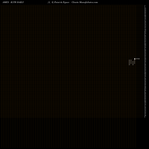 Free Point and Figure charts 10+ Year Government/Credit Bond Ishares ILTB share AMEX Stock Exchange 