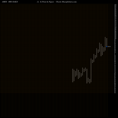 Free Point and Figure charts Imperial Oil Limited IMO share AMEX Stock Exchange 