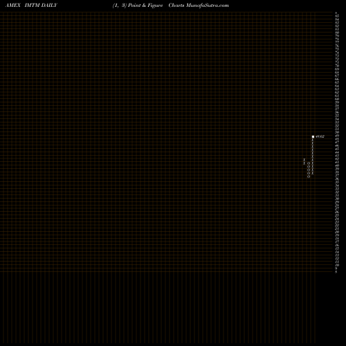 Free Point and Figure charts Ishares MSCI International Mome IMTM share AMEX Stock Exchange 