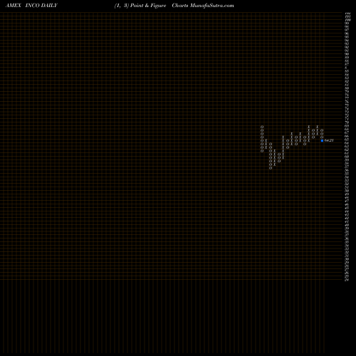 Free Point and Figure charts India Consumer Egshares INCO share AMEX Stock Exchange 