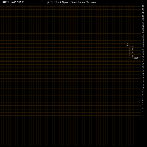 Free Point and Figure charts Ishares Edge MSCI Multifactor I INDF share AMEX Stock Exchange 
