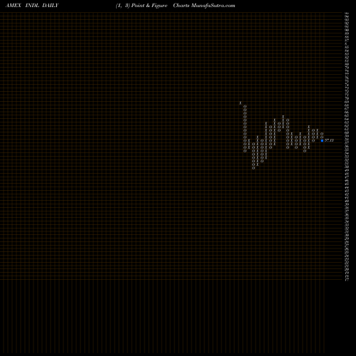 Free Point and Figure charts India Bull 3X Direxion INDL share AMEX Stock Exchange 