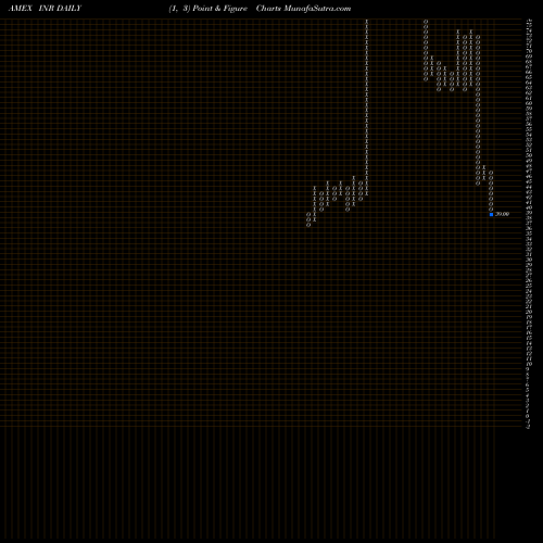 Free Point and Figure charts INR/USD ETN Market Vectors INR share AMEX Stock Exchange 
