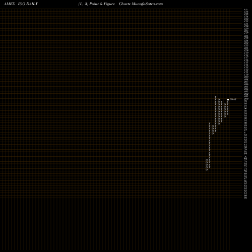 Free Point and Figure charts S&P Global 100 Index Ishares IOO share AMEX Stock Exchange 