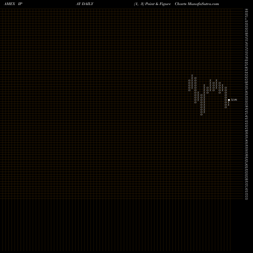 Free Point and Figure charts Purefunds ISE Mobile Payments E IPAY share AMEX Stock Exchange 