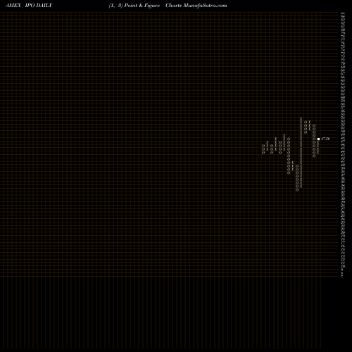 Free Point and Figure charts Renaissance Ipo ETF IPO share AMEX Stock Exchange 