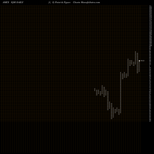 Free Point and Figure charts Franklin Intelligent Machines ETF IQM share AMEX Stock Exchange 