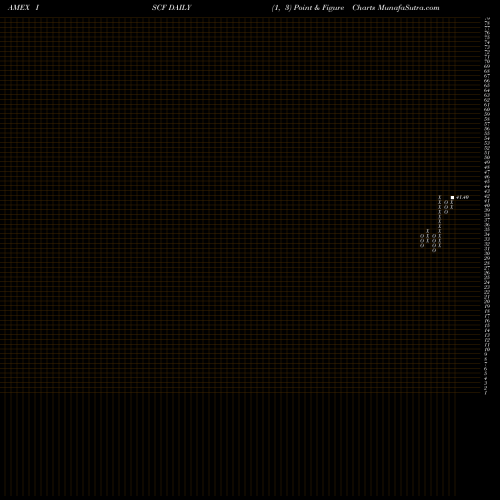 Free Point and Figure charts Ishares Factorselect MSCI Intl ISCF share AMEX Stock Exchange 