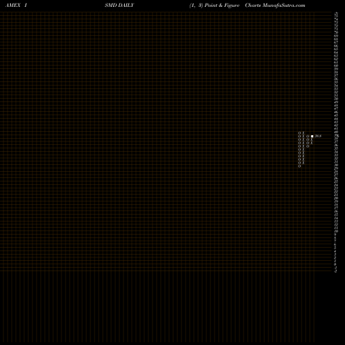 Free Point and Figure charts Inspire Small/Mid Cap Impact ETF ISMD share AMEX Stock Exchange 