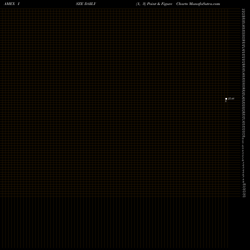 Free Point and Figure charts Ishares MSCI International Deve ISZE share AMEX Stock Exchange 