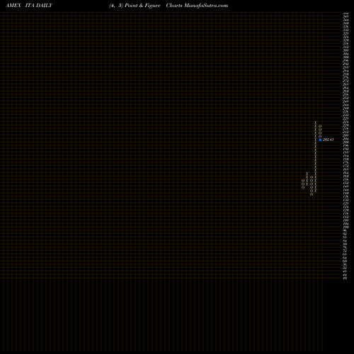 Free Point and Figure charts DJ US Aerospace & Defense Ishares ITA share AMEX Stock Exchange 
