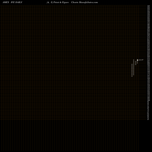 Free Point and Figure charts S&P 500 Value Index Ishares IVE share AMEX Stock Exchange 