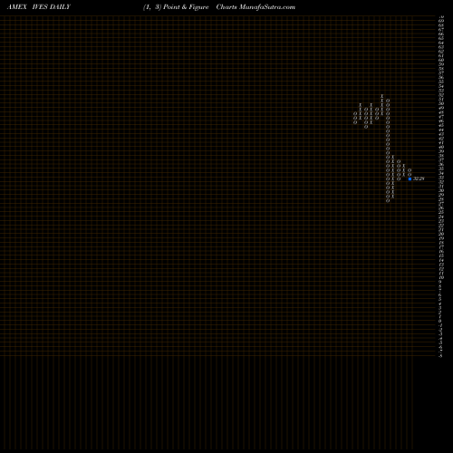 Free Point and Figure charts Wedbush Etfmg Global Cloud Tech ETF IVES share AMEX Stock Exchange 