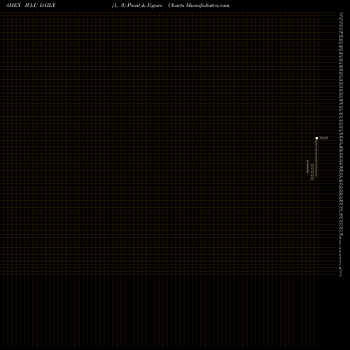 Free Point and Figure charts Ishares MSCI International Deve IVLU share AMEX Stock Exchange 