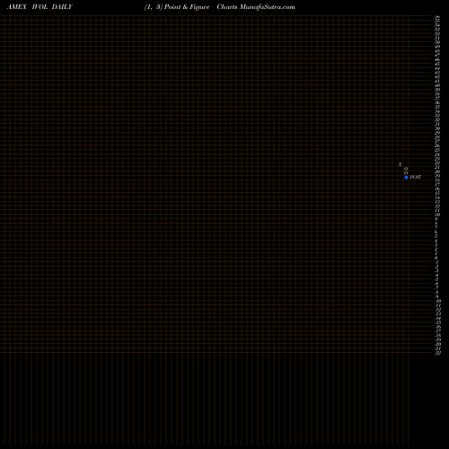 Free Point and Figure charts Quadratic Interest Rate Vol And Infl ETF IVOL share AMEX Stock Exchange 