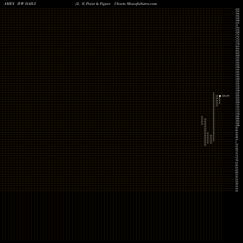 Free Point and Figure charts S&P 500 Growth Index Ishares IVW share AMEX Stock Exchange 