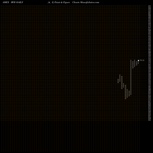 Free Point and Figure charts Russell 1000 Index Ishares IWB share AMEX Stock Exchange 