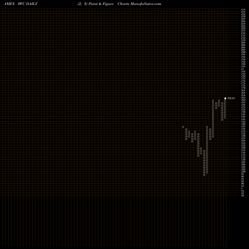 Free Point and Figure charts Russell Microcap Index Ishares IWC share AMEX Stock Exchange 