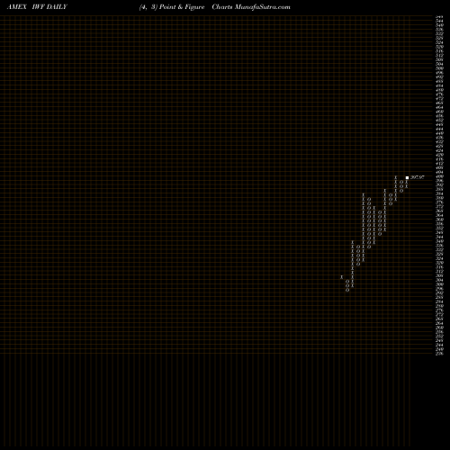 Free Point and Figure charts Russell 1000 Growth Index Ishares IWF share AMEX Stock Exchange 