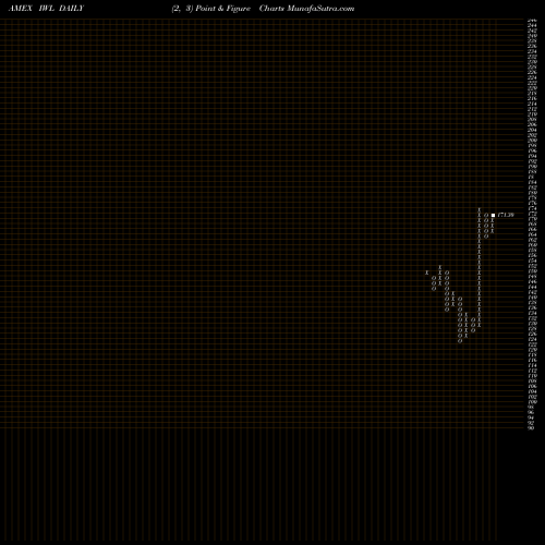 Free Point and Figure charts Russell Top 200 Index Ishares IWL share AMEX Stock Exchange 