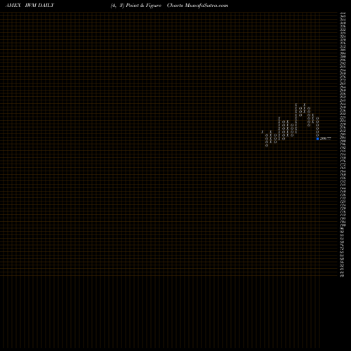 Free Point and Figure charts Russell 2000 ETF IWM share AMEX Stock Exchange 