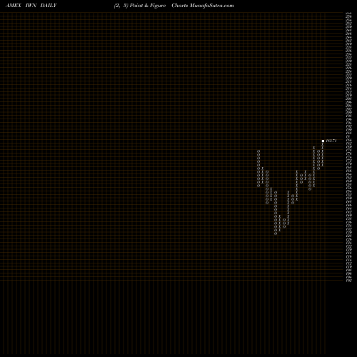 Free Point and Figure charts Russell 2000 Value Index Ishares IWN share AMEX Stock Exchange 