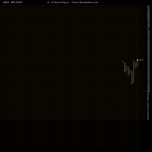 Free Point and Figure charts Russell Midcap Value Index Ishares IWS share AMEX Stock Exchange 