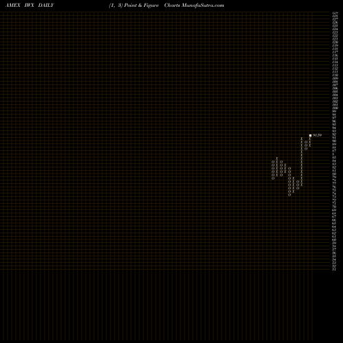 Free Point and Figure charts Russell Top 200 Value Index Ishares IWX share AMEX Stock Exchange 