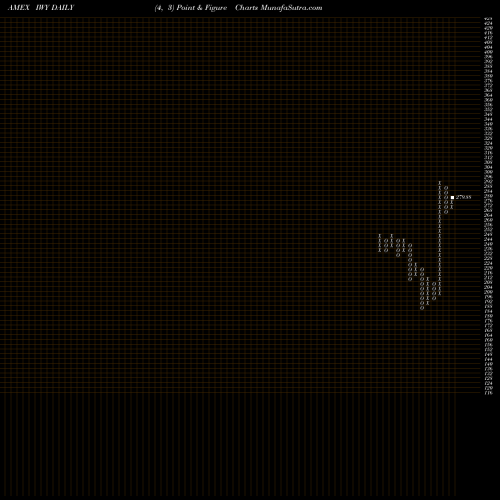 Free Point and Figure charts Russell Top 200 Growth Index Ishares IWY share AMEX Stock Exchange 