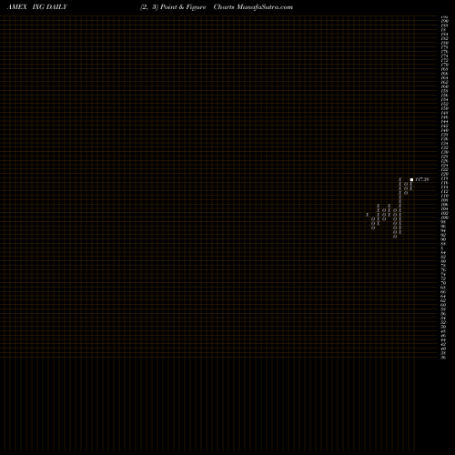Free Point and Figure charts S&P Global Financials Ishares IXG share AMEX Stock Exchange 