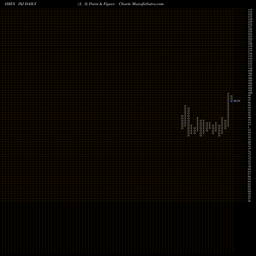 Free Point and Figure charts S&P Global Healthcare Ishares IXJ share AMEX Stock Exchange 