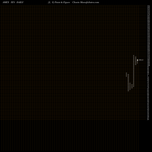Free Point and Figure charts S&P Global Technology Ishares IXN share AMEX Stock Exchange 