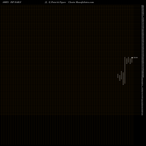Free Point and Figure charts S&P Global Telecommunications Ishares IXP share AMEX Stock Exchange 
