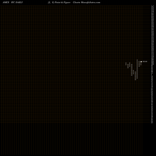 Free Point and Figure charts DJ US Consumer Services Ishares IYC share AMEX Stock Exchange 