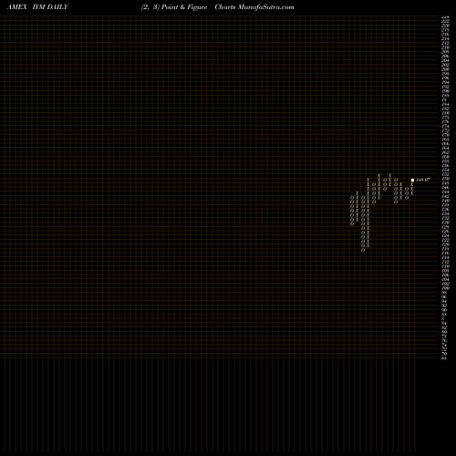 Free Point and Figure charts DJ US Basic Materials Ishares IYM share AMEX Stock Exchange 