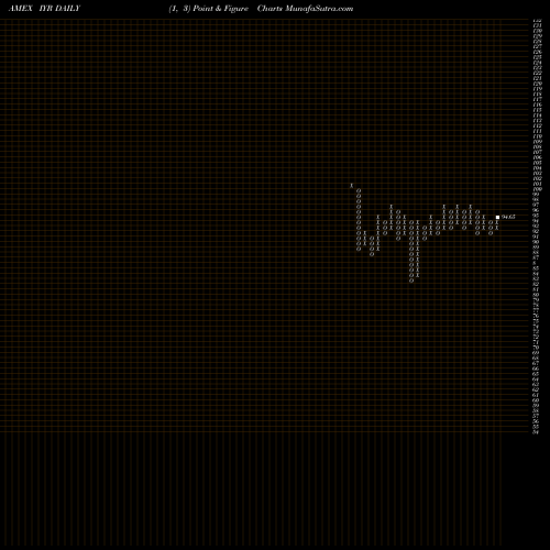 Free Point and Figure charts DJ US Real Estate Ishares IYR share AMEX Stock Exchange 