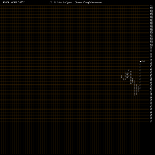 Free Point and Figure charts Jpmorgan Carbon Transition U.S. Equity ETF JCTR share AMEX Stock Exchange 