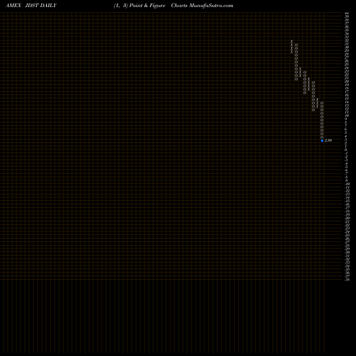 Free Point and Figure charts Direxion Daily Junior Gold Mine JDST share AMEX Stock Exchange 