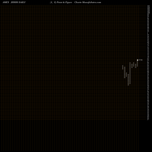 Free Point and Figure charts John Hancock Multifactor Mid CA JHMM share AMEX Stock Exchange 