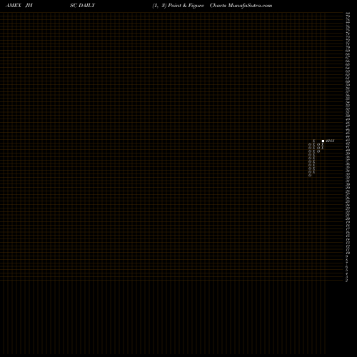 Free Point and Figure charts JH Multifactor Small Cap ETF JHSC share AMEX Stock Exchange 