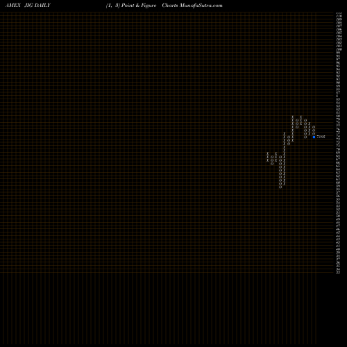Free Point and Figure charts JPM International Growth ETF JIG share AMEX Stock Exchange 