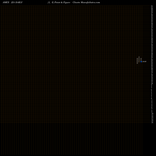 Free Point and Figure charts DJ-UBS Agriculture TR Sub-Idx ETN Ipath JJA share AMEX Stock Exchange 
