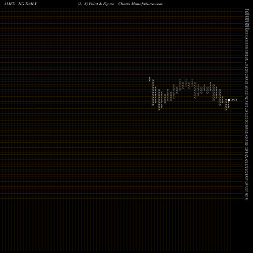 Free Point and Figure charts DJ-UBS Grains TR Sub-Idx ETN Ipath JJG share AMEX Stock Exchange 