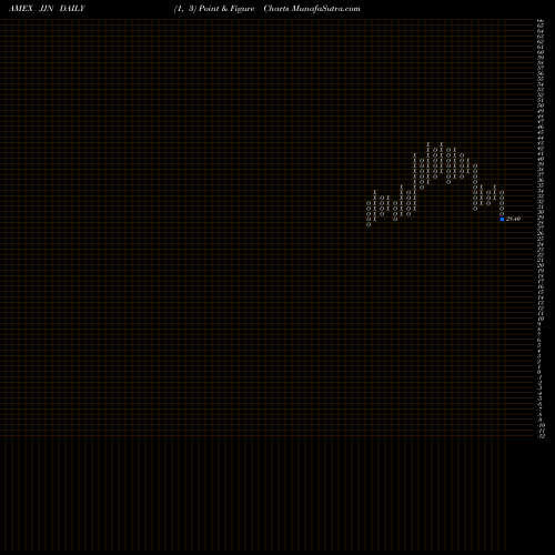 Free Point and Figure charts DJ-UBS Nickel TR Sub-Idx ETN Ipath JJN share AMEX Stock Exchange 