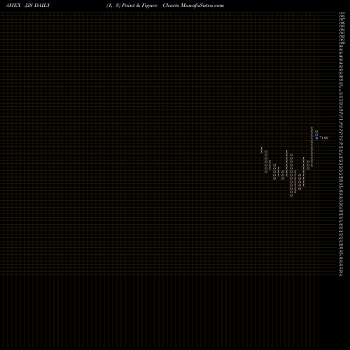 Free Point and Figure charts DJ-UBS Softs TR Sub-Idx ETN Ipath JJS share AMEX Stock Exchange 