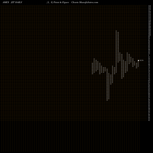 Free Point and Figure charts DJ-UBS Tin TR Sub-Idx ETN Ipath JJT share AMEX Stock Exchange 